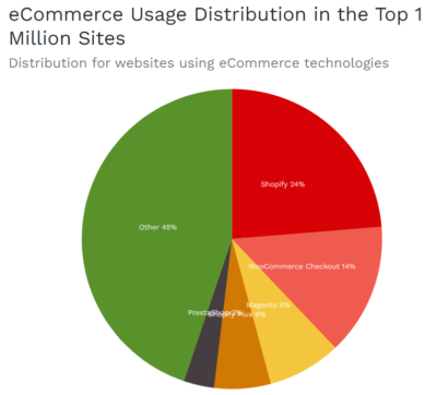 piattaforma e-commerce